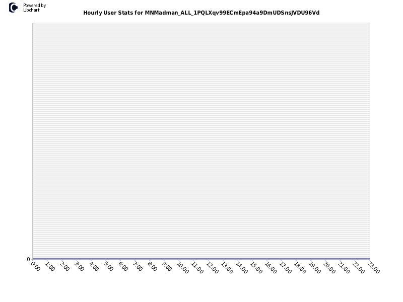 Hourly User Stats for MNMadman_ALL_1PQLXqv99ECmEpa94a9DmUDSnsJVDU96Vd